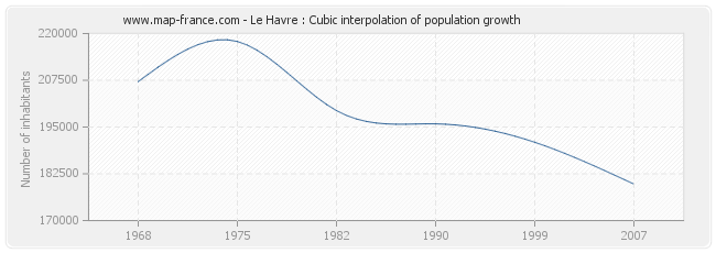 Le Havre : Cubic interpolation of population growth